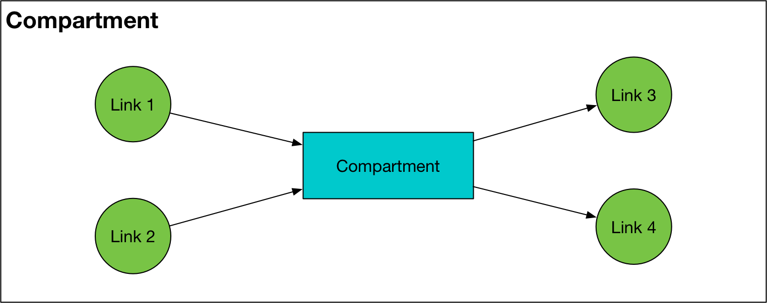 modelcompartment
