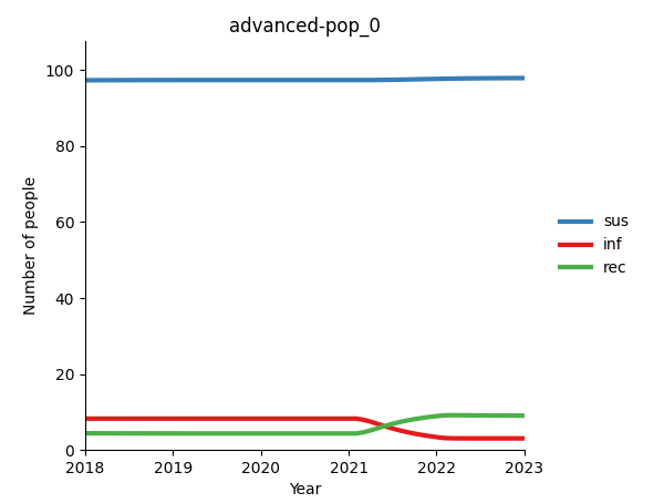 Post-initialization plot