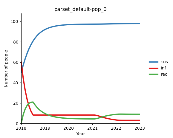 Pre-initialization plot